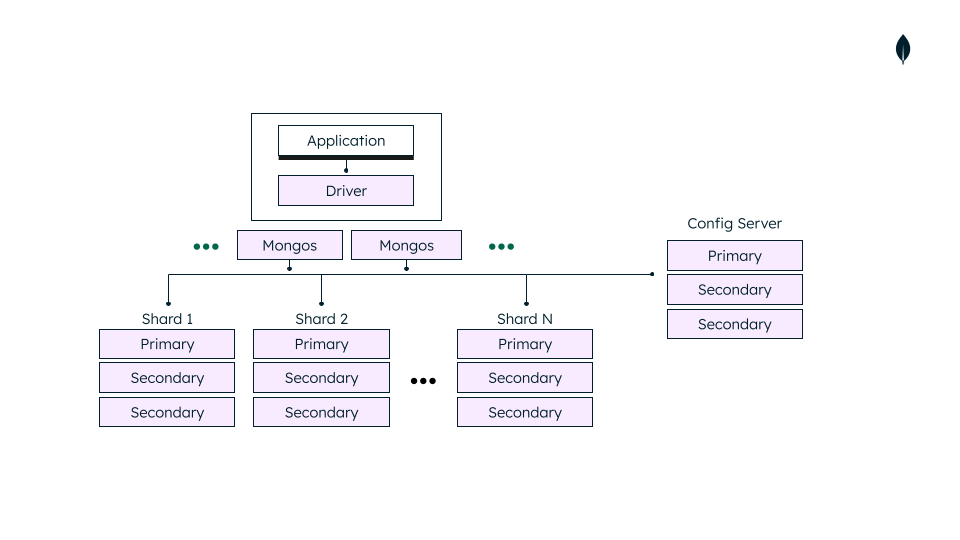 mongodb sharded cluster