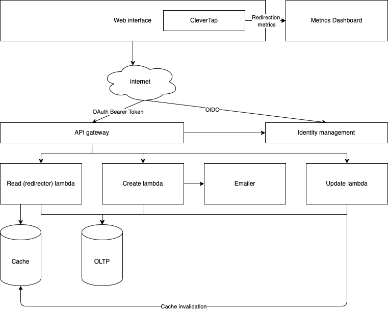 URL Shortener System Design alt text